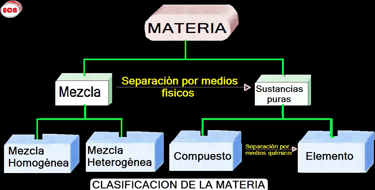 Clasificacion De Sustancias Puras Simples Y Compuestas